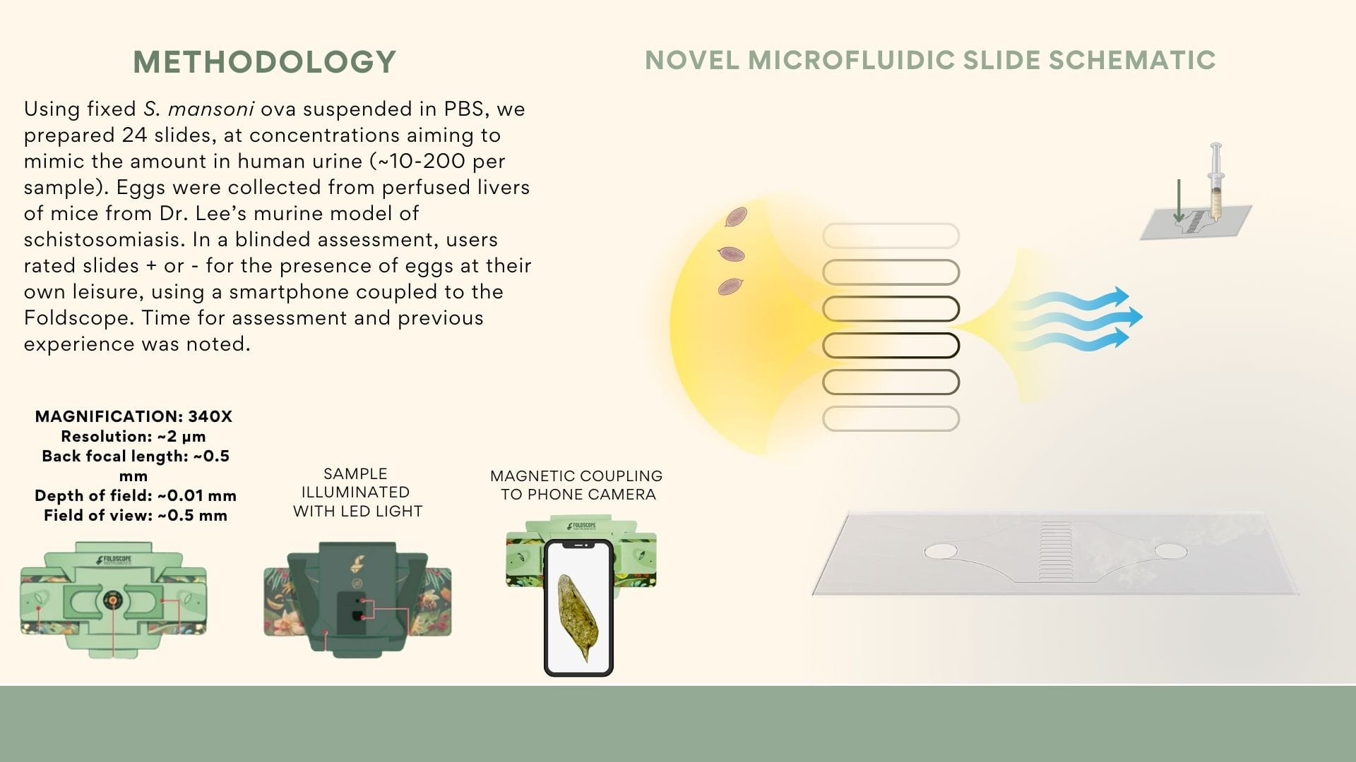 Methodology slide with Foldscope specifications (340× magnification, about 2 µm resolution, 0.5 mm back focal length) and a schematic of a novel microfluidic slide