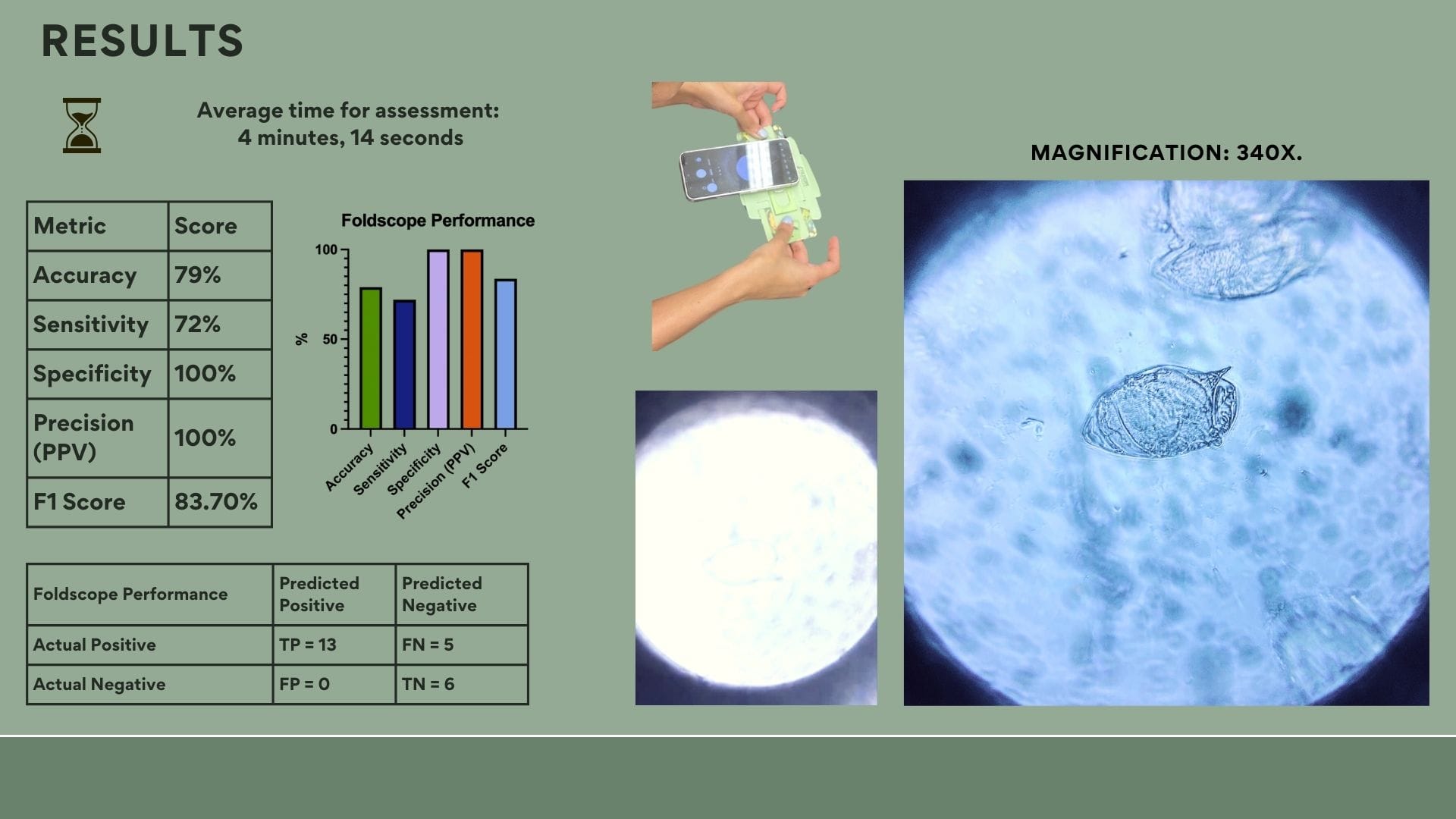 Results slide with a table of accuracy metrics, a bar chart, and a Foldscope micrograph of a schistosome egg at 340×