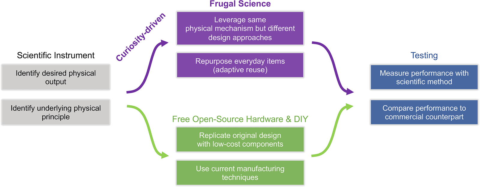 Diagram of the frugal science process: identify desired output and physical principle, then leverage the same mechanism with different design approaches or repurposed everyday items, then test against commercial counterparts